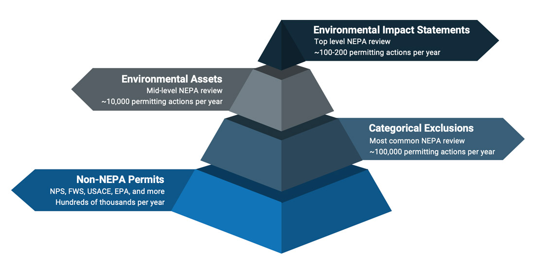 NEPA Permitting Review Process Pyramid